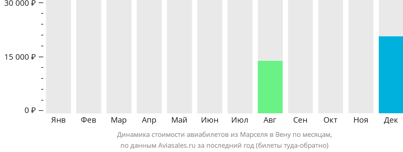 Динамика стоимости авиабилетов из Марселя в Вену по месяцам