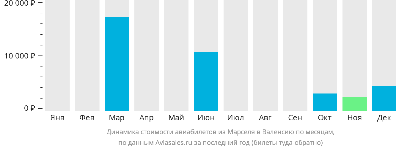 Динамика стоимости авиабилетов из Марселя в Валенсию по месяцам