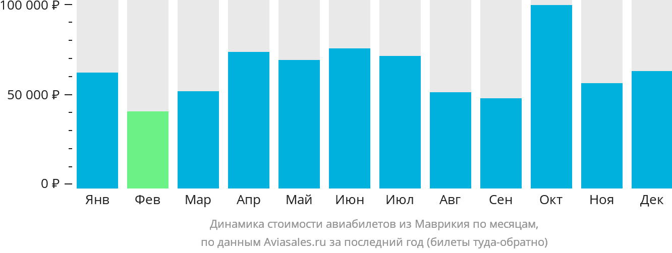 Динамика стоимости авиабилетов из Маврикия по месяцам