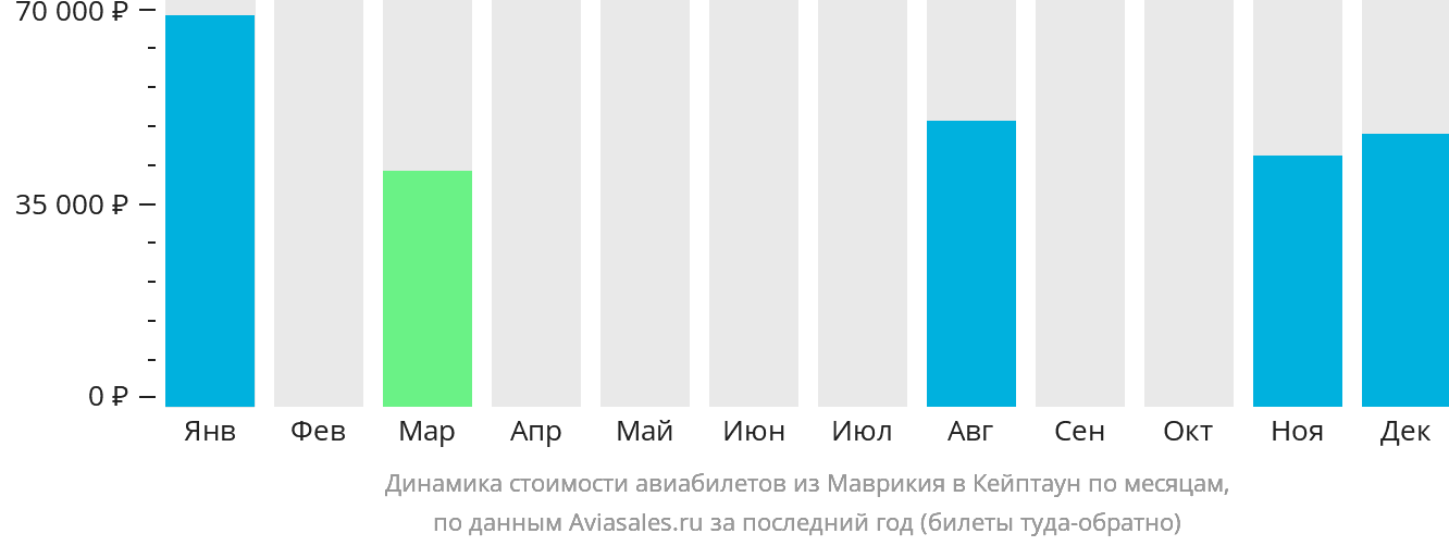 Динамика стоимости авиабилетов из Маврикия в Кейптаун по месяцам