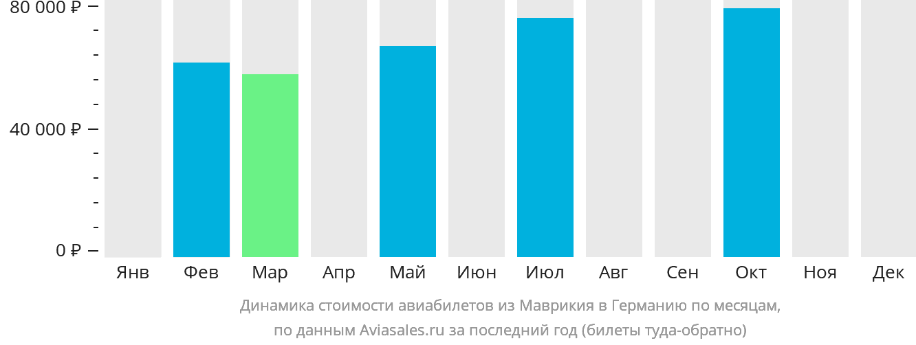 Динамика стоимости авиабилетов из Маврикия в Германию по месяцам