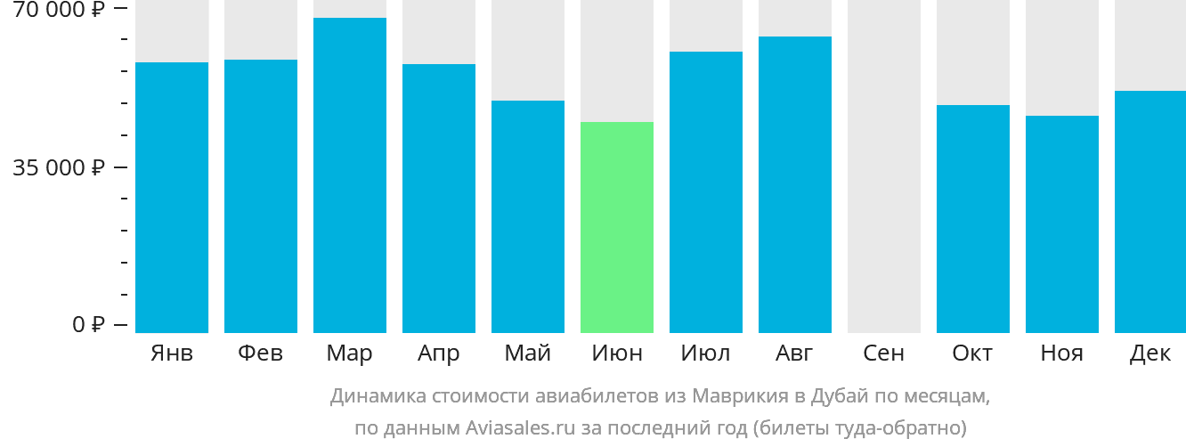 Динамика стоимости авиабилетов из Маврикия в Дубай по месяцам