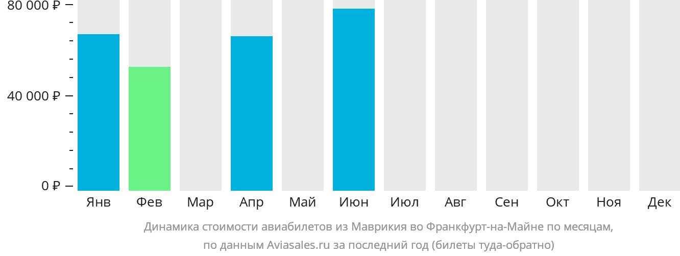 Динамика стоимости авиабилетов из Маврикия во Франкфурт-на-Майне по месяцам
