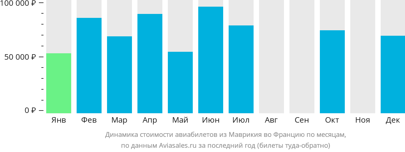 Динамика стоимости авиабилетов из Маврикия во Францию по месяцам