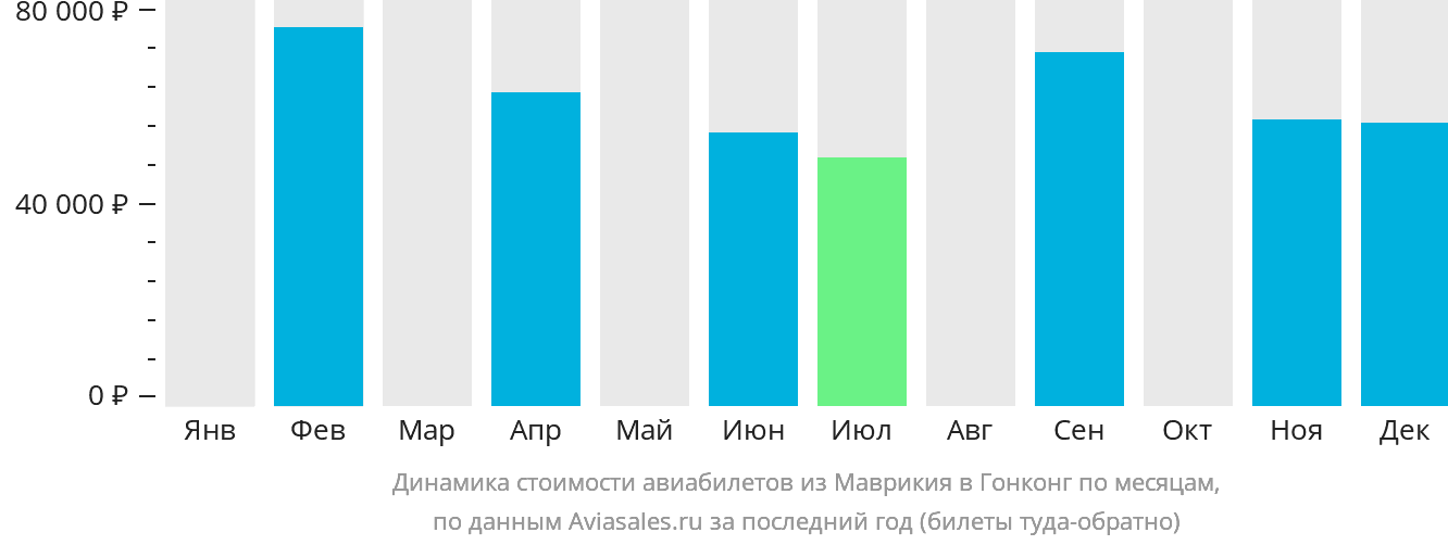 Динамика стоимости авиабилетов из Маврикия в Гонконг по месяцам