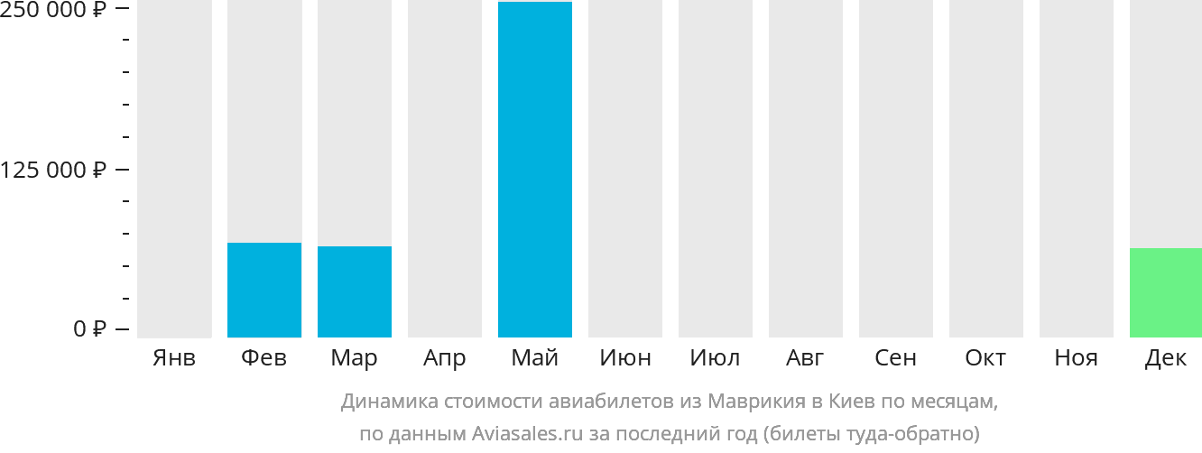 Динамика стоимости авиабилетов из Маврикия в Киев по месяцам