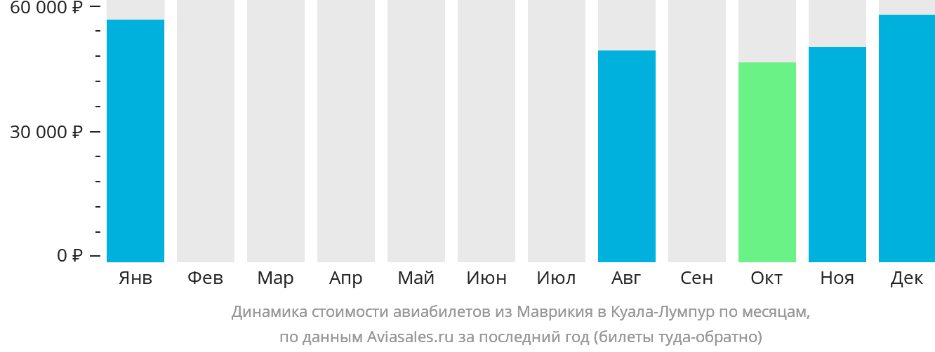 Динамика стоимости авиабилетов из Маврикия в Куала-Лумпур по месяцам