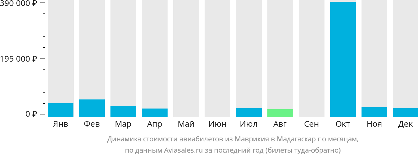Динамика стоимости авиабилетов из Маврикия в Мадагаскар по месяцам