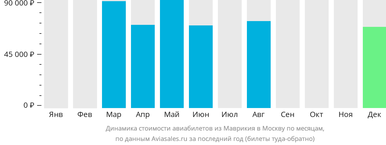 Динамика стоимости авиабилетов из Маврикия в Москву по месяцам
