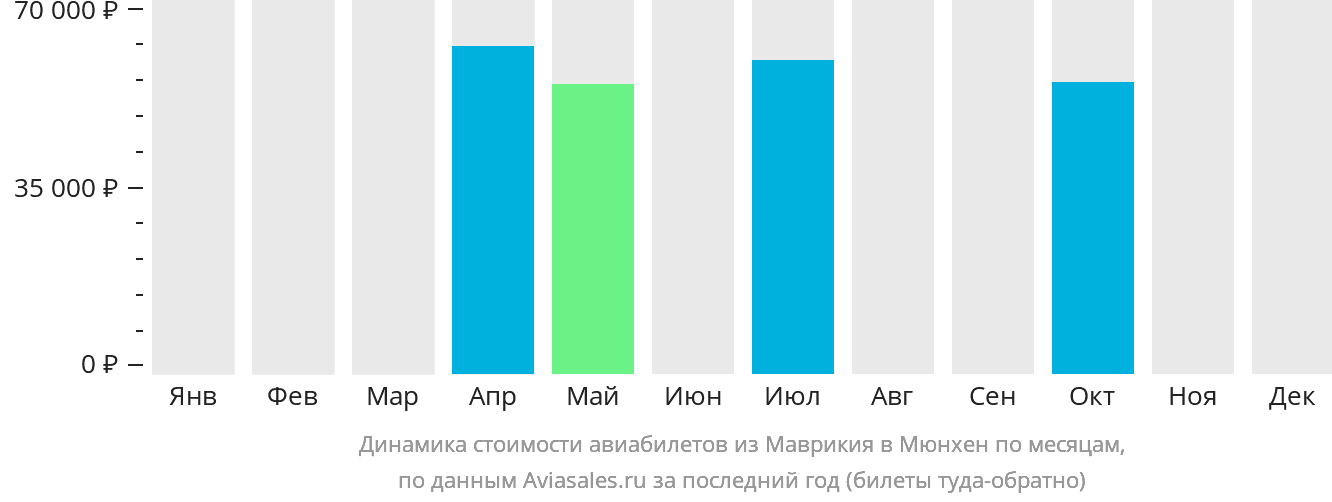 Динамика стоимости авиабилетов из Маврикия в Мюнхен по месяцам