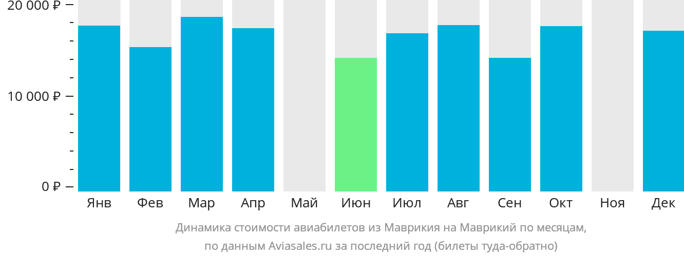 Динамика стоимости авиабилетов из Маврикия на Маврикий по месяцам