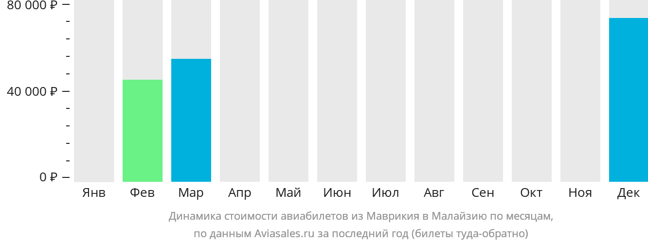 Динамика стоимости авиабилетов из Маврикия в Малайзию по месяцам