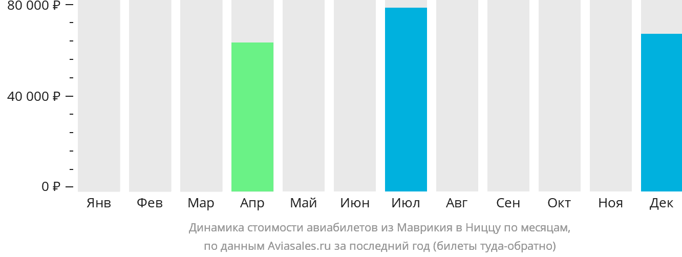 Динамика стоимости авиабилетов из Маврикия в Ниццу по месяцам
