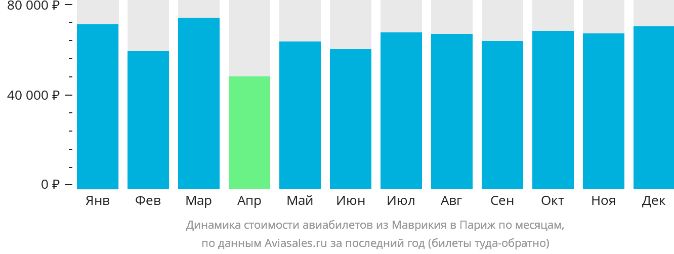 Динамика стоимости авиабилетов из Маврикия в Париж по месяцам