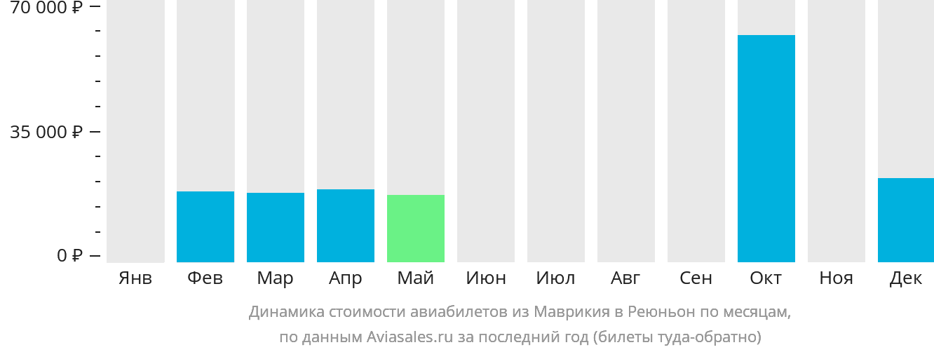 Динамика стоимости авиабилетов из Маврикия в Реюньон по месяцам