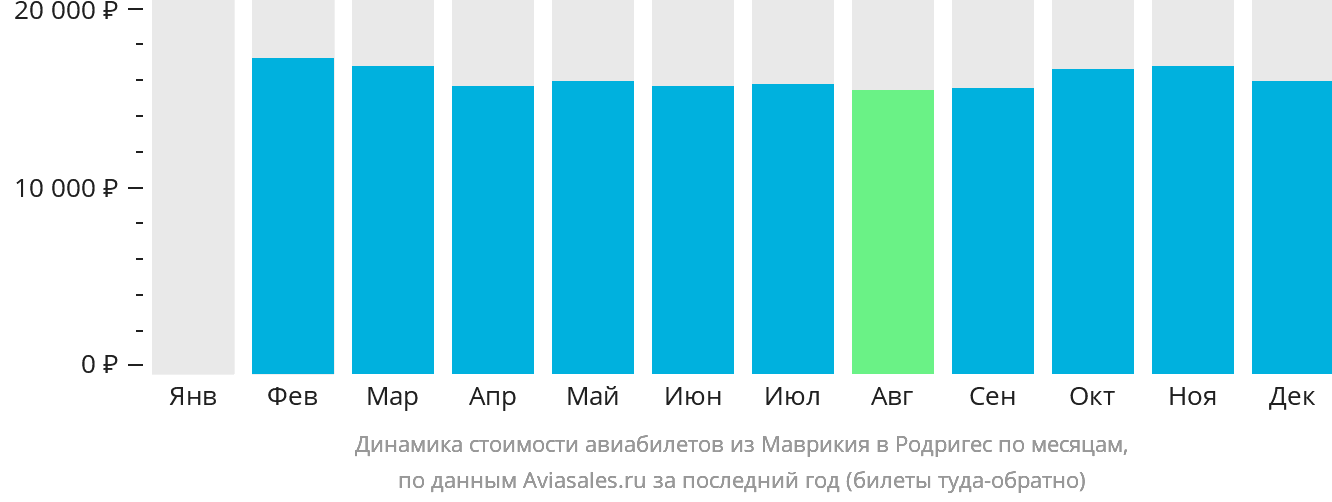 Динамика стоимости авиабилетов из Маврикия в Родригес по месяцам