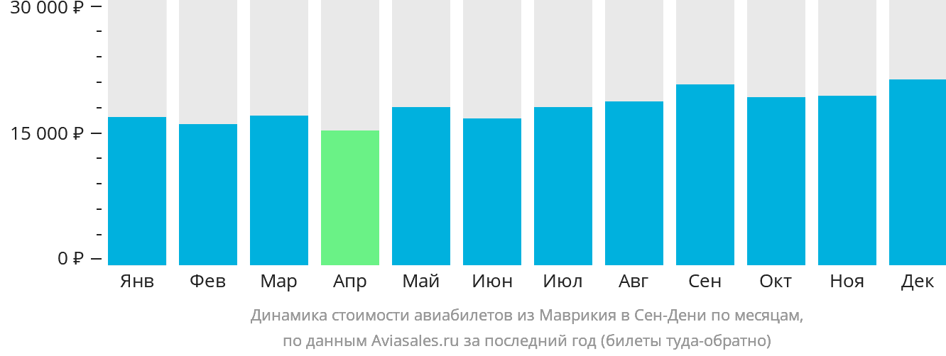 Динамика стоимости авиабилетов из Маврикия в Сен-Дени по месяцам