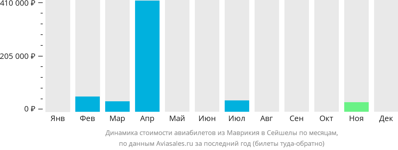 Динамика стоимости авиабилетов из Маврикия в Сейшелы по месяцам