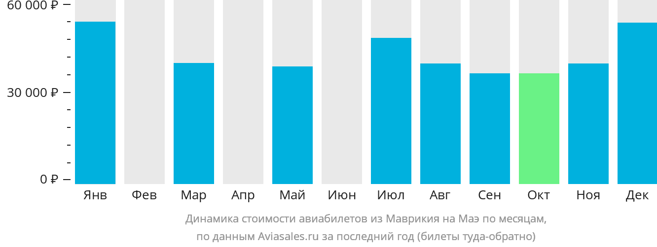Динамика стоимости авиабилетов из Маврикия на Маэ по месяцам