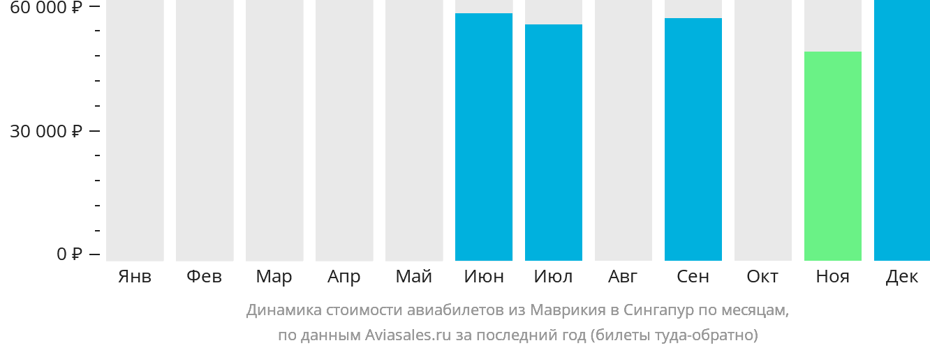 Динамика стоимости авиабилетов из Маврикия в Сингапур по месяцам
