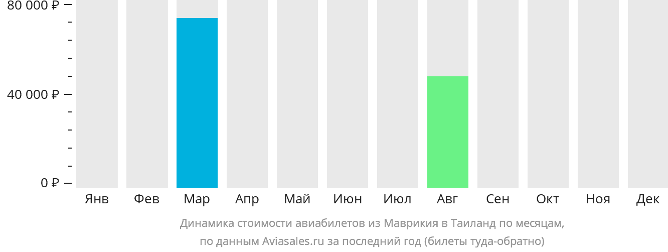 Динамика стоимости авиабилетов из Маврикия в Таиланд по месяцам