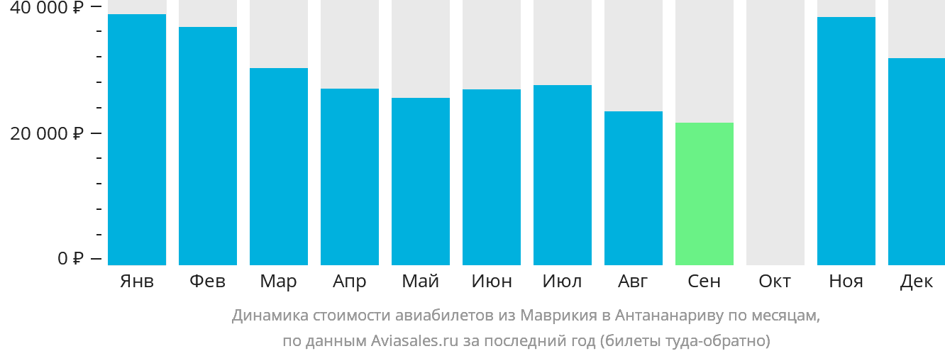 Динамика стоимости авиабилетов из Маврикия в Антананариву по месяцам
