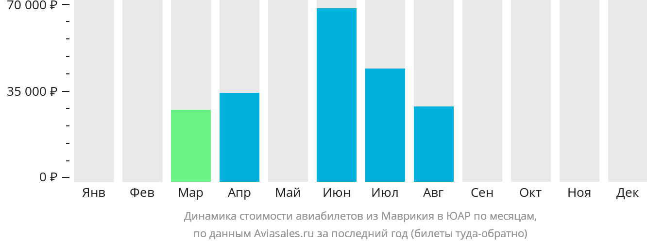 Динамика стоимости авиабилетов из Маврикия в ЮАР по месяцам
