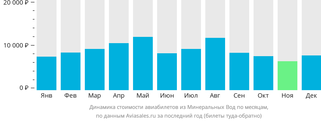 Динамика стоимости авиабилетов из Минеральных Вод по месяцам