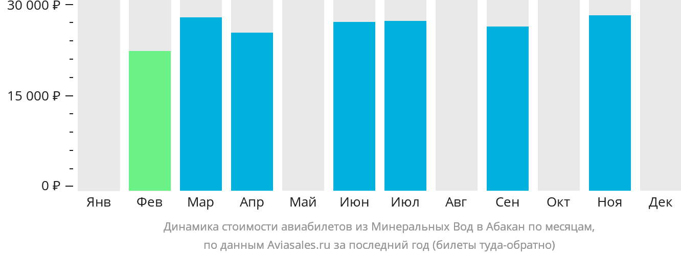 Динамика стоимости авиабилетов из Минеральных Вод в Абакан по месяцам