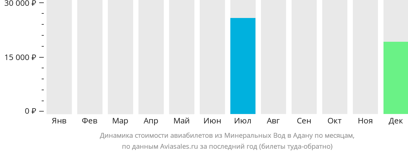 Динамика стоимости авиабилетов из Минеральных Вод в Адану по месяцам