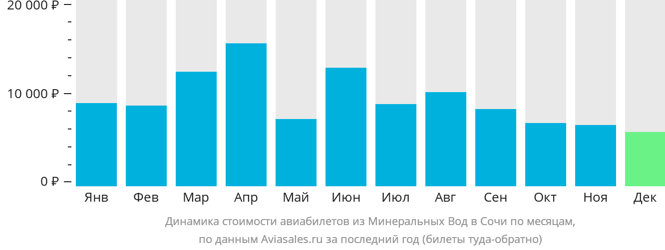 Динамика стоимости авиабилетов из Минеральных Вод в Сочи по месяцам