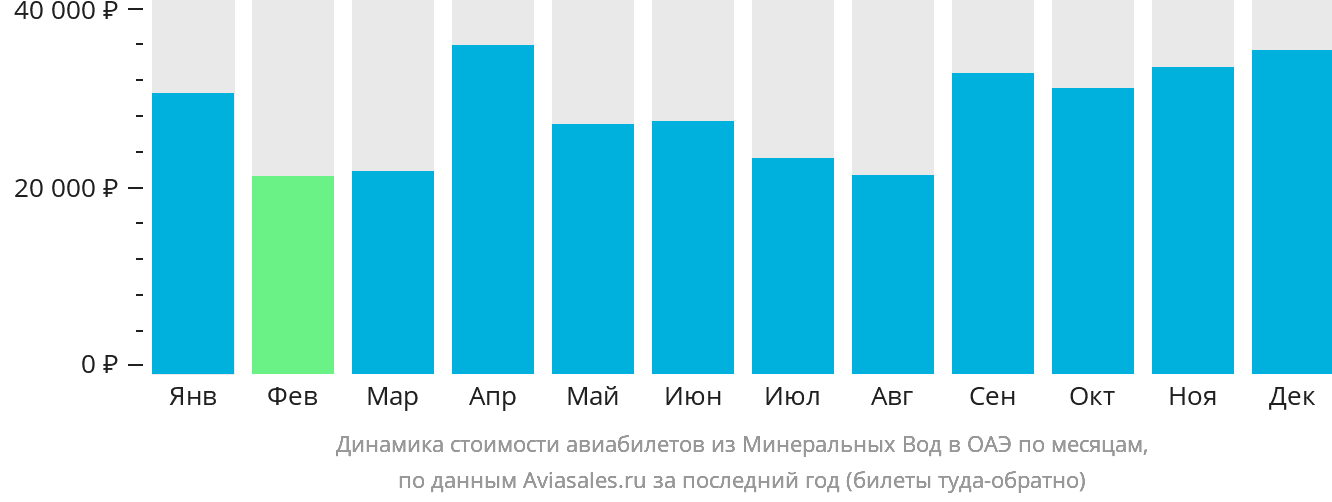 Динамика стоимости авиабилетов из Минеральных Вод в ОАЭ по месяцам