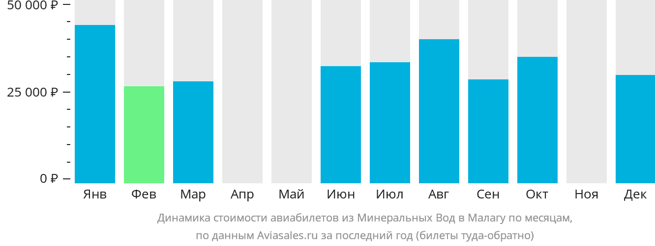 Динамика стоимости авиабилетов из Минеральных Вод в Малагу по месяцам