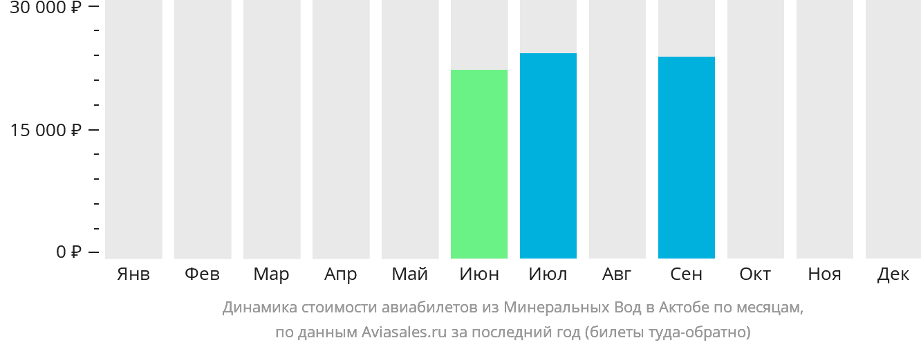 Динамика стоимости авиабилетов из Минеральных Вод в Актобе по месяцам