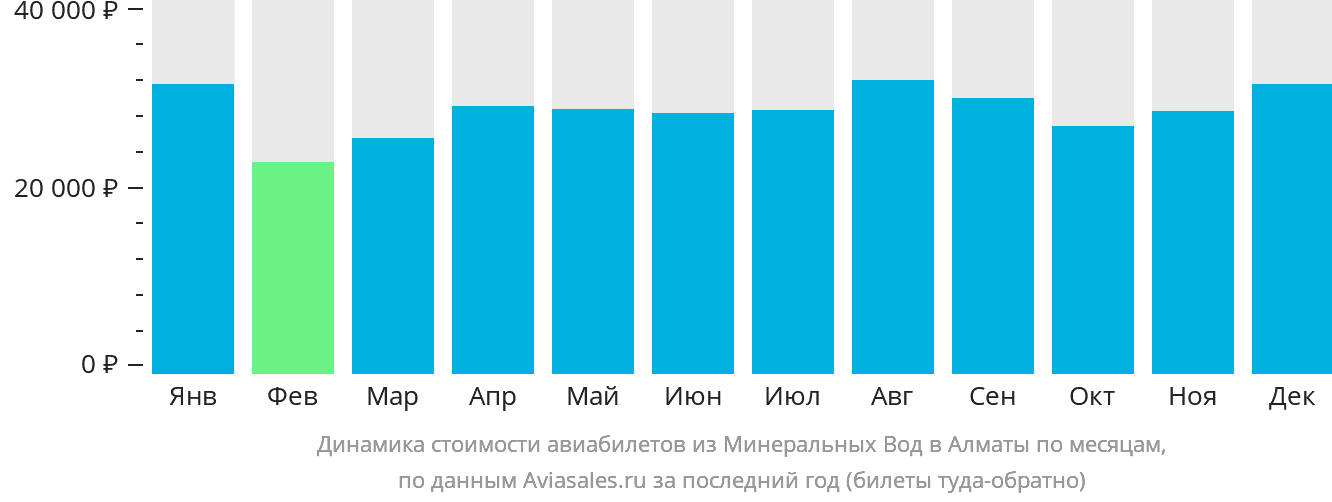Динамика стоимости авиабилетов из Минеральных Вод в Алматы по месяцам
