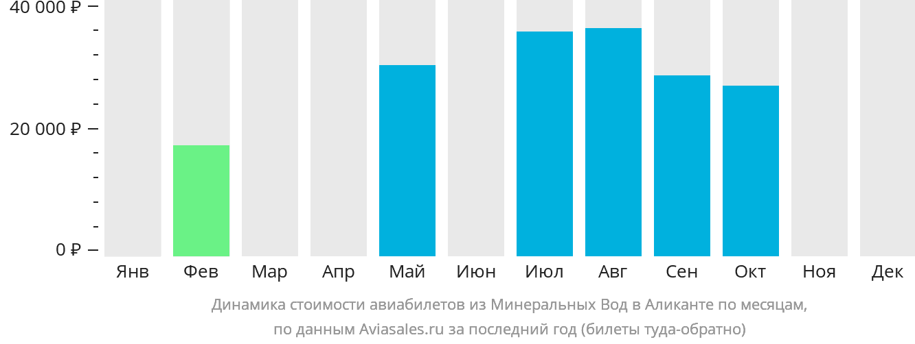 Динамика стоимости авиабилетов из Минеральных Вод в Аликанте по месяцам