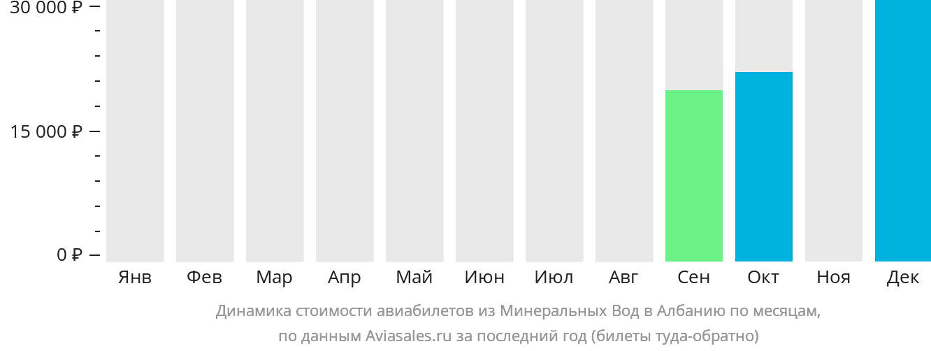 Динамика стоимости авиабилетов из Минеральных Вод в Албанию по месяцам
