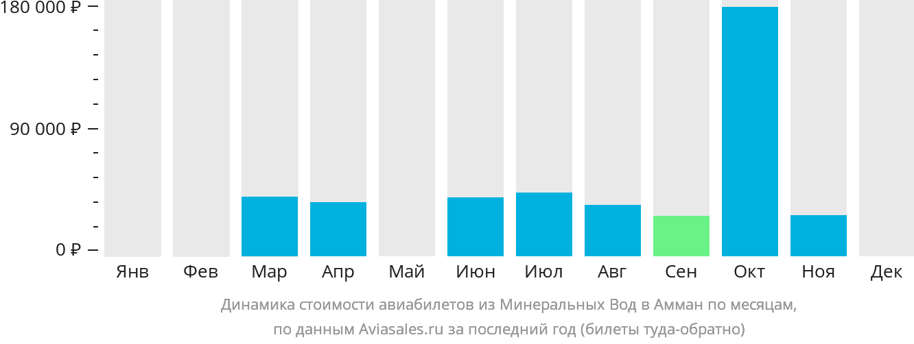 Динамика стоимости авиабилетов из Минеральных Вод в Амман по месяцам