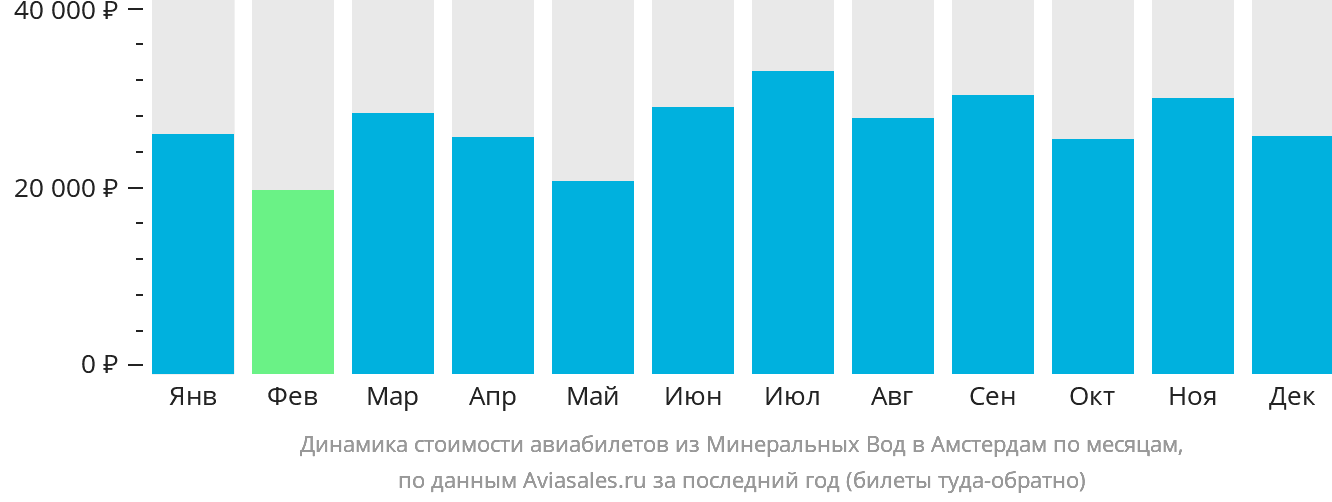 Динамика стоимости авиабилетов из Минеральных Вод в Амстердам по месяцам