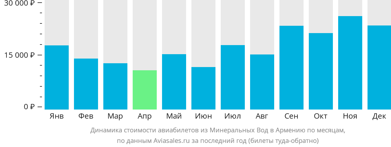 Динамика стоимости авиабилетов из Минеральных Вод в Армению по месяцам