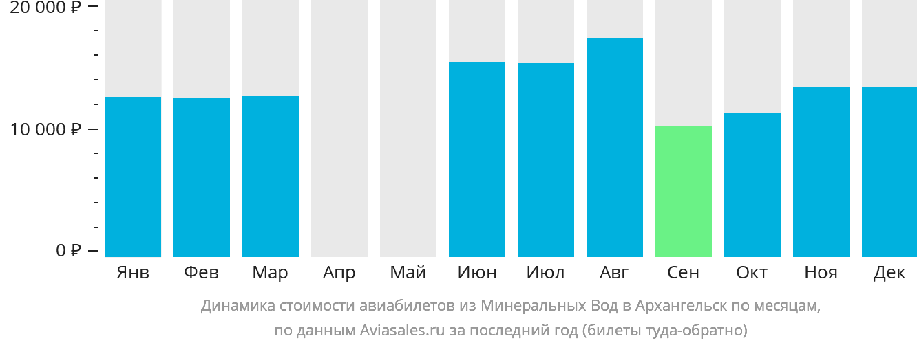 Динамика стоимости авиабилетов из Минеральных Вод в Архангельск по месяцам