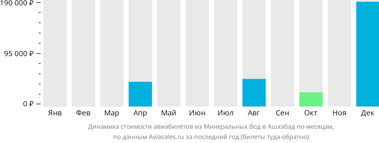 Динамика стоимости авиабилетов из Минеральных Вод в Ашхабад по месяцам