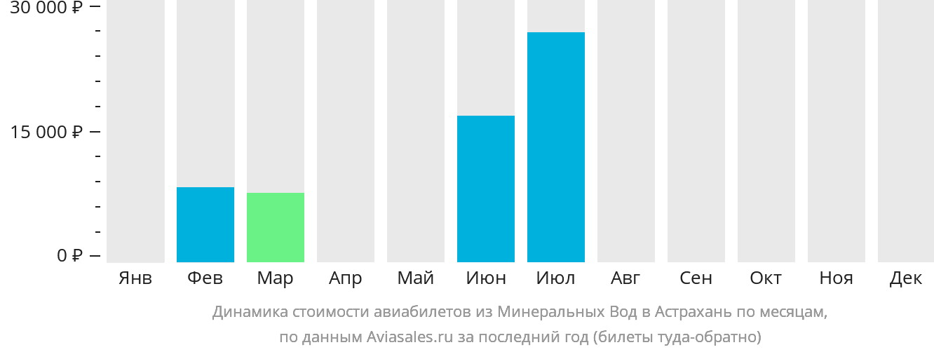 Динамика стоимости авиабилетов из Минеральных Вод в Астрахань по месяцам