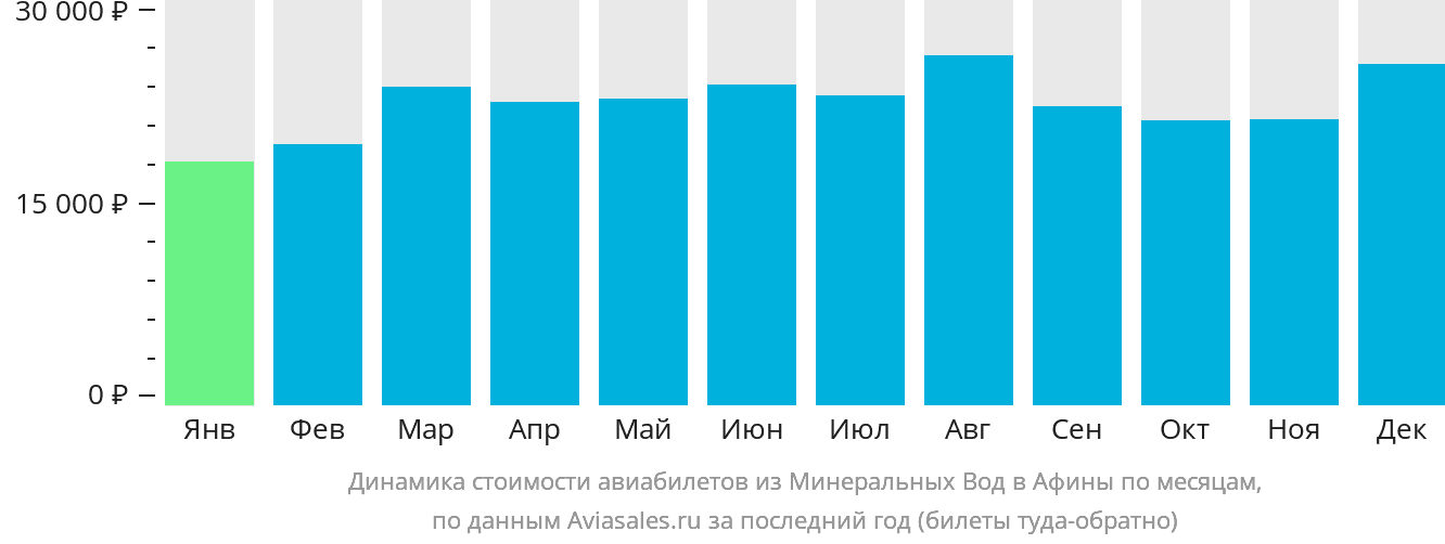 Динамика стоимости авиабилетов из Минеральных Вод в Афины по месяцам