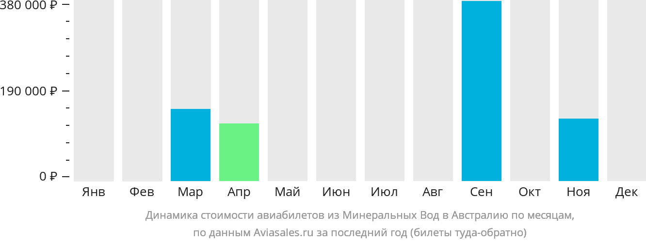 Динамика стоимости авиабилетов из Минеральных Вод в Австралию по месяцам