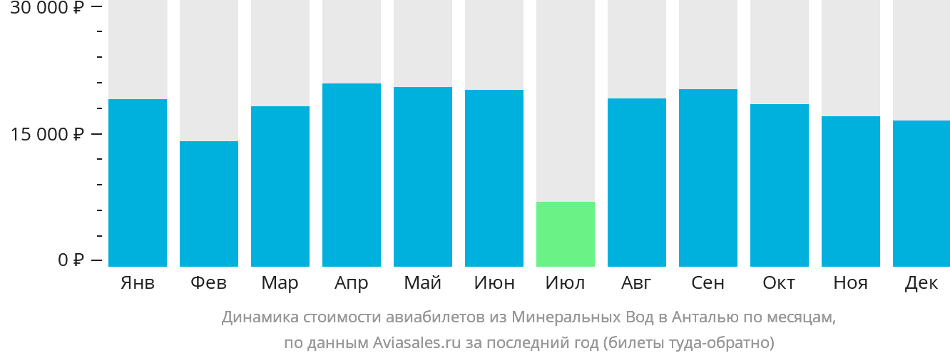 Динамика стоимости авиабилетов из Минеральных Вод в Анталью по месяцам