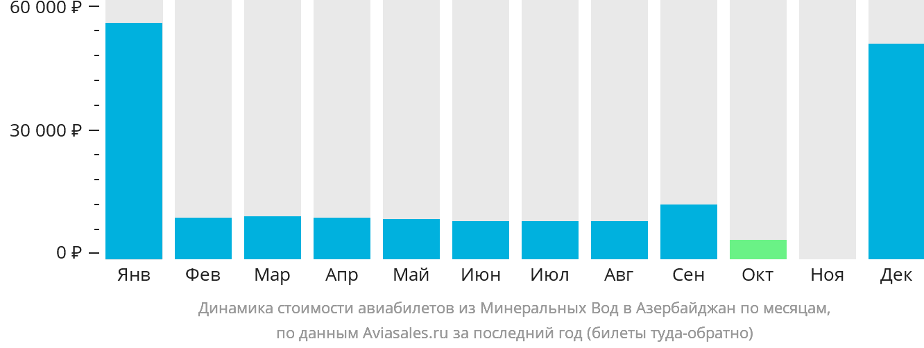 Динамика стоимости авиабилетов из Минеральных Вод в Азербайджан по месяцам