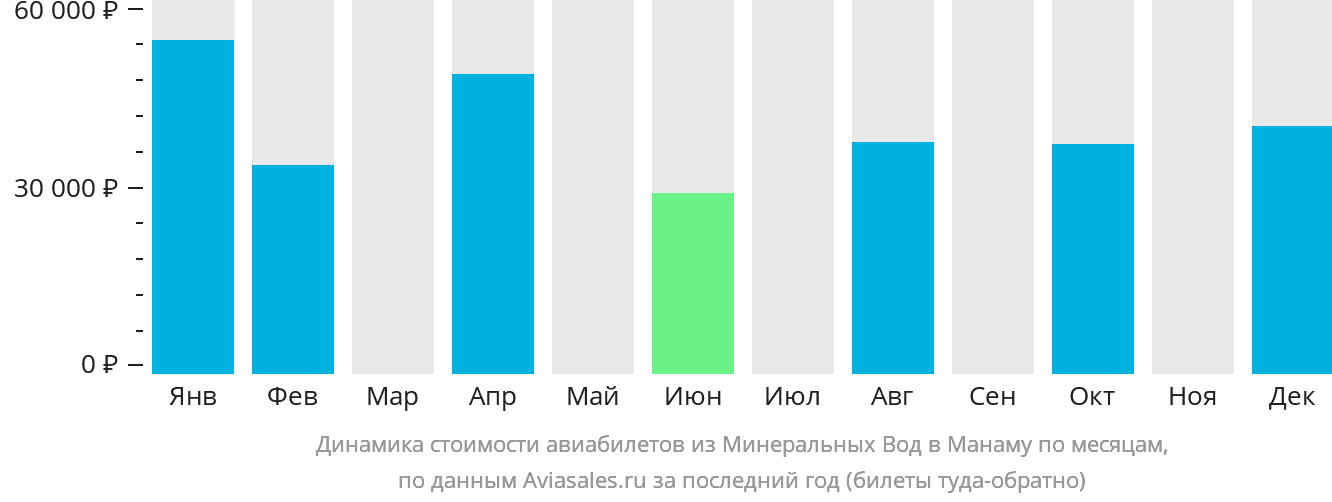 Динамика стоимости авиабилетов из Минеральных Вод в Манаму по месяцам
