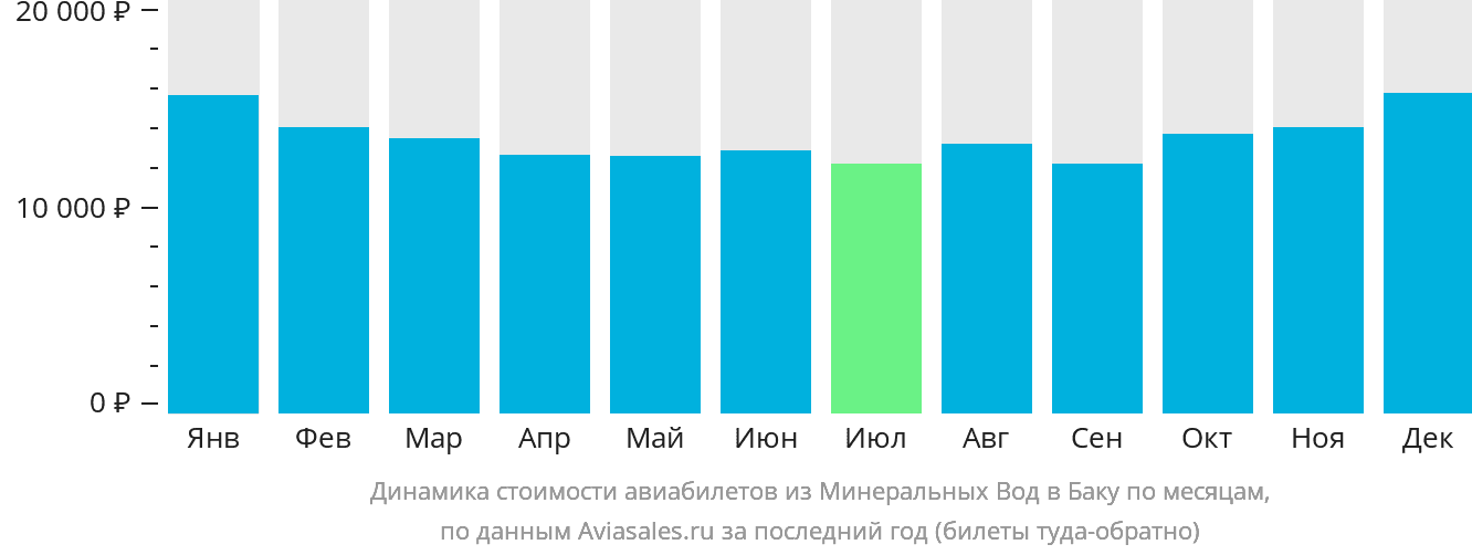 Динамика стоимости авиабилетов из Минеральных Вод в Баку по месяцам