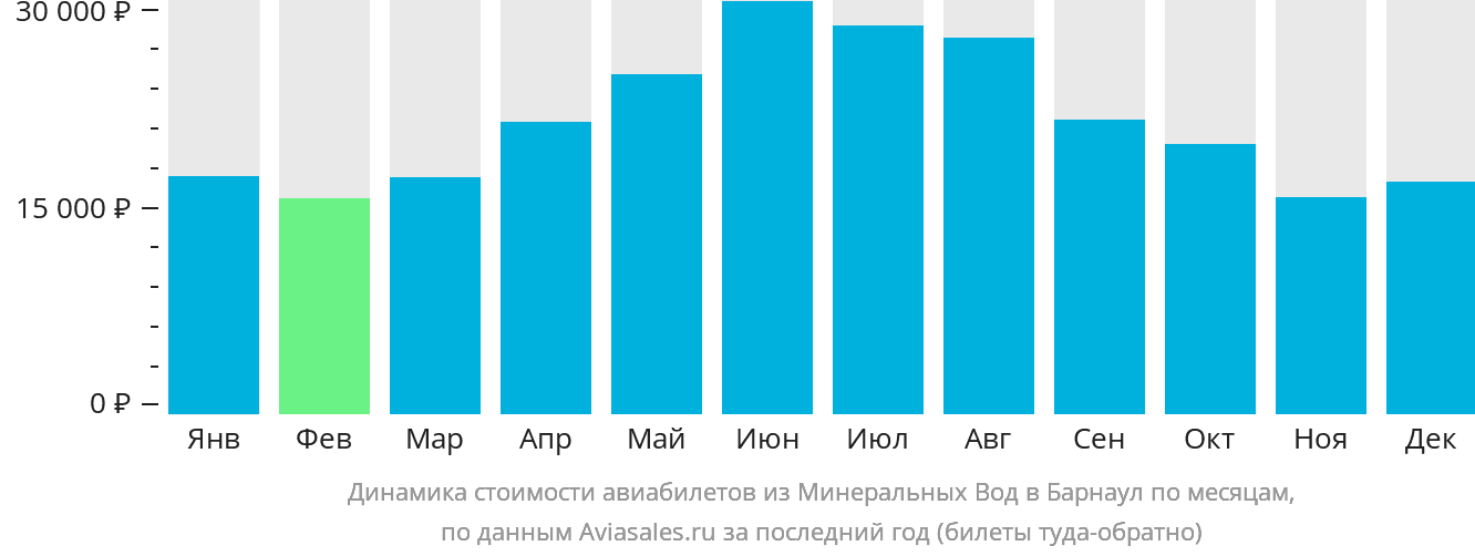 Динамика стоимости авиабилетов из Минеральных Вод в Барнаул по месяцам